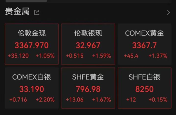 互利配资 刚刚！金饰克价涨回1000元
