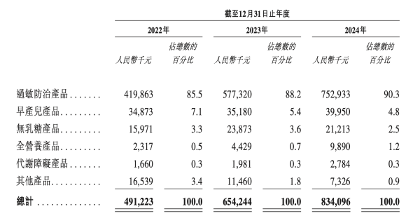火牛配资 背靠圣元集团，这家年入逾8亿的特医食品企业冲刺港股IPO