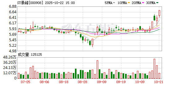 中承配资 *ST景峰：公司股票将撤销退市风险警示及部分其他风险警示 继续实施其他风险警示
